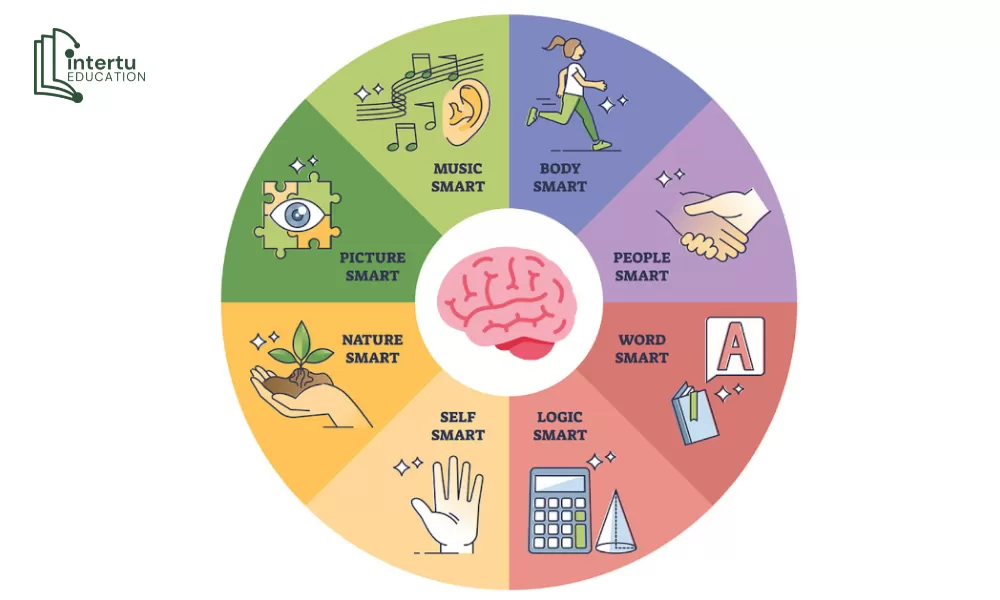 Lý thuyết về Trí thông minh đa dạng Multiple Intelligences của Howard Gardner