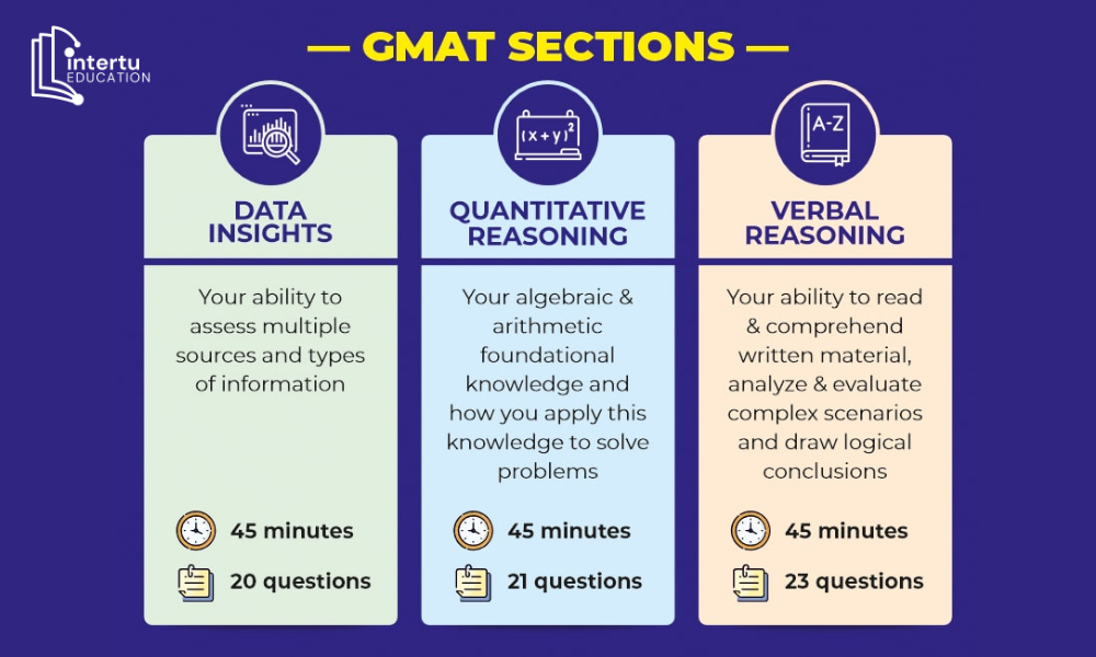 Cấu trúc bài thi GMAT Exam