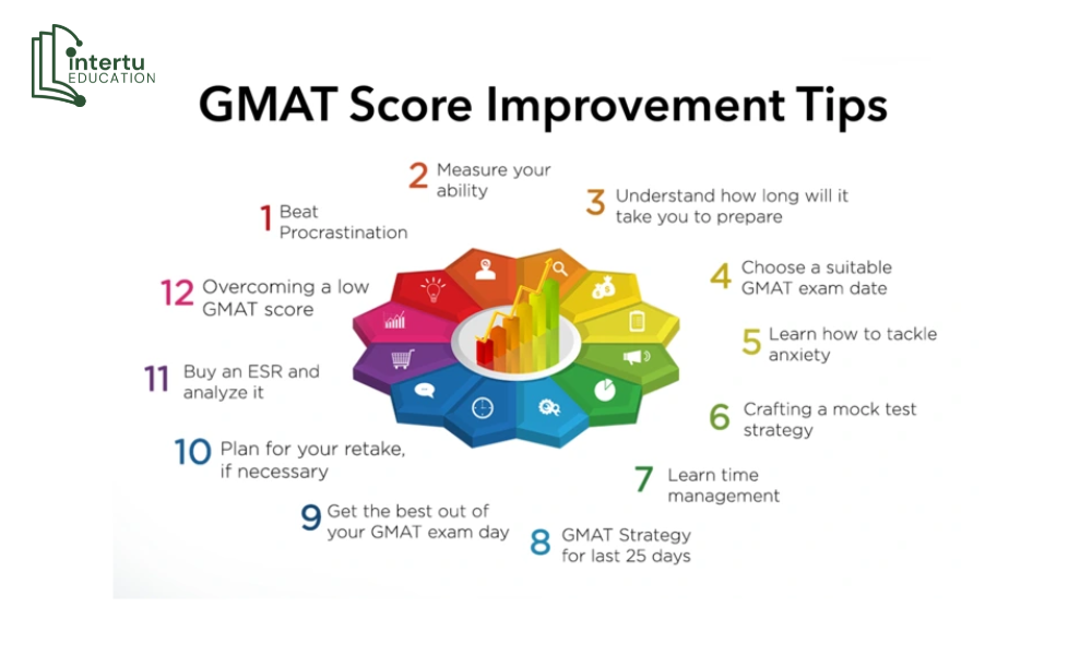 Lập Kế Hoạch Ôn Luyện GMAT phù hợp với mục tiêu và trình độ của bạn
