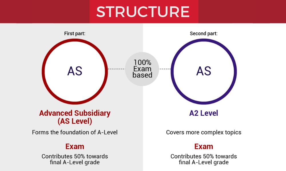 Cấu trúc 2 năm của A-Level gồm AS Level và A2 Level