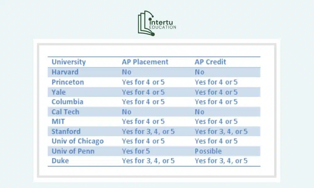 Chính sách AP Credit của các trường đại học Top đầu thế giới (tham khảo)