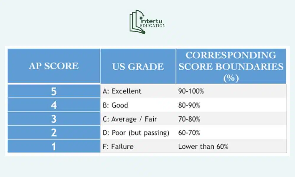 Giải mã thang điểm 1-5 của chương trình AP