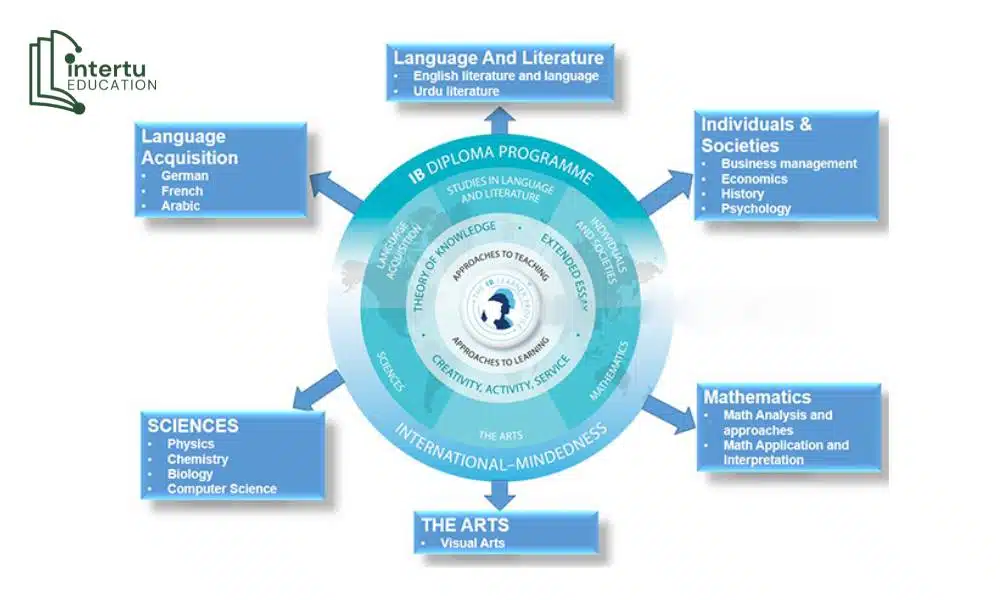 Triết lý cốt lõi của IB là phát triển con người một cách toàn diện