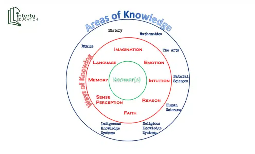 Vai trò của AOK và WOKs trong tiêu chí chấm điểm bài TOK