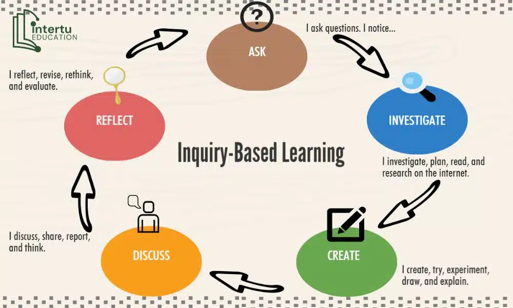 Phương pháp Học tập truy vấn Inquiry-Based Learning là gì?